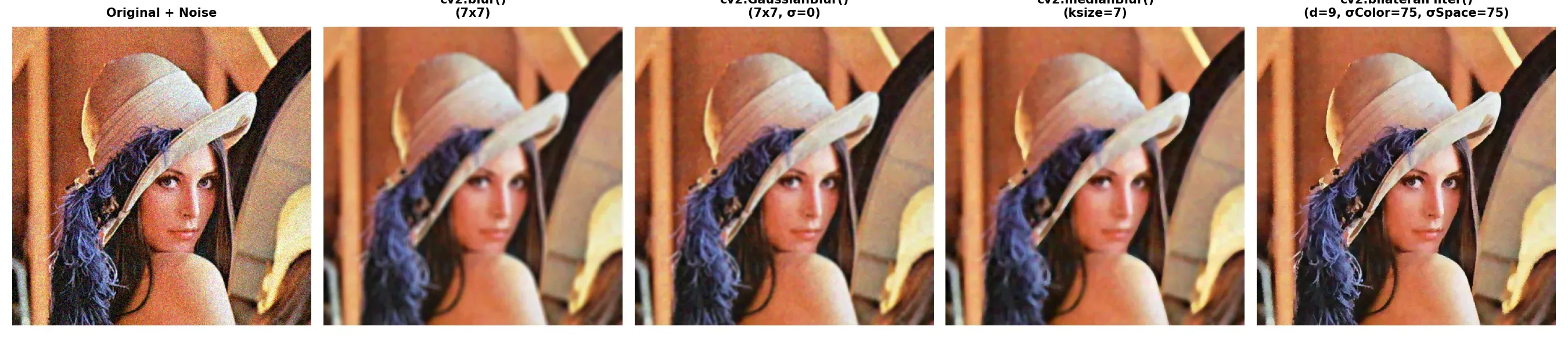 Side-by-side comparison of averaging, Gaussian, median, and bilateral blur applied to a noisy image