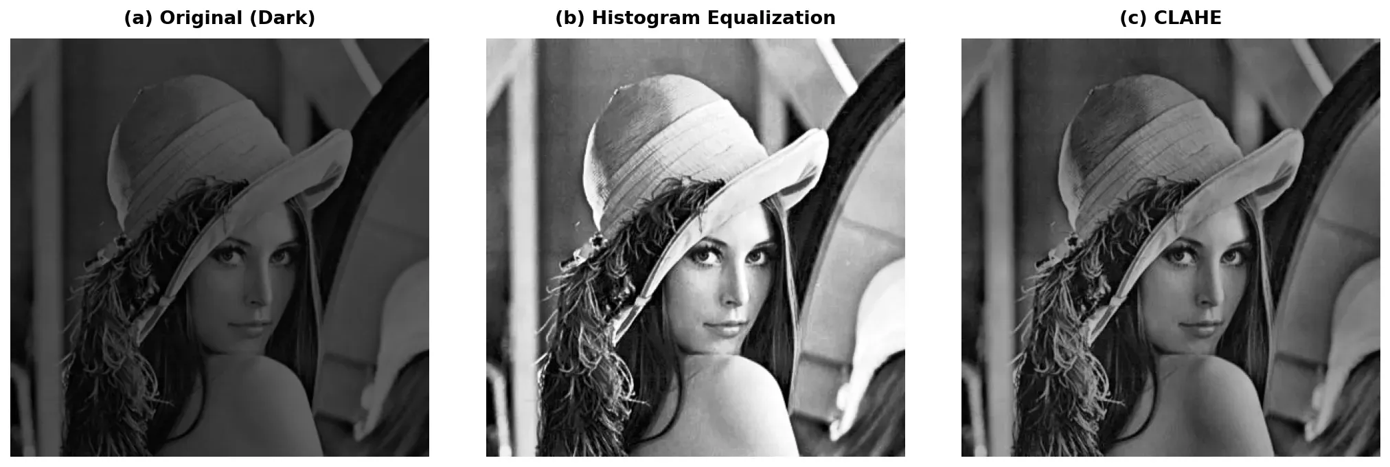 Comparison of a dark image, global histogram equalization, and CLAHE enhancement