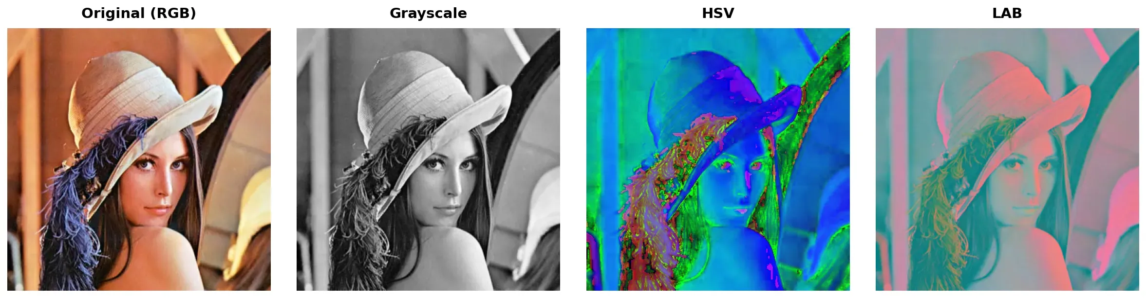 Same image shown in BGR (as RGB), Grayscale, HSV, and LAB color spaces
