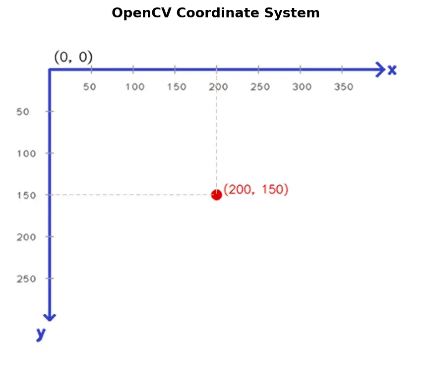 OpenCV coordinate system showing origin at top-left with x increasing right and y increasing down