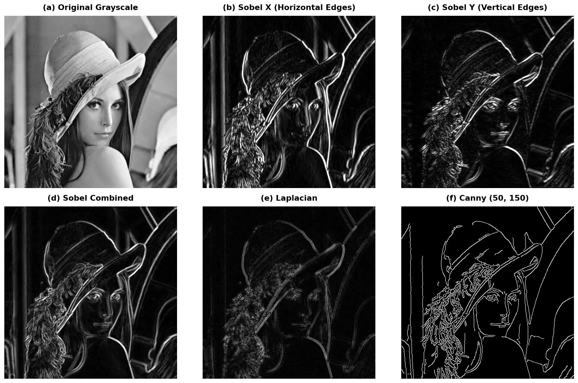 Comparison of Sobel X, Sobel Y, Sobel combined, Laplacian, and Canny edge detection