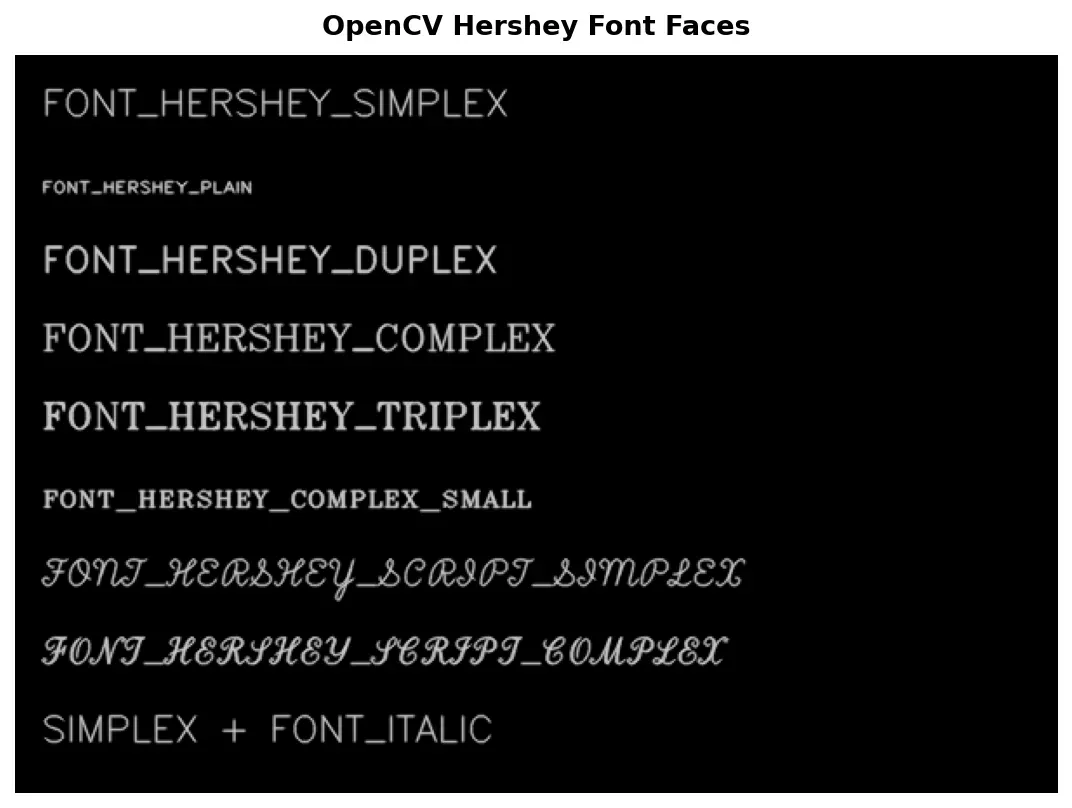 All OpenCV Hershey font faces rendered for visual comparison
