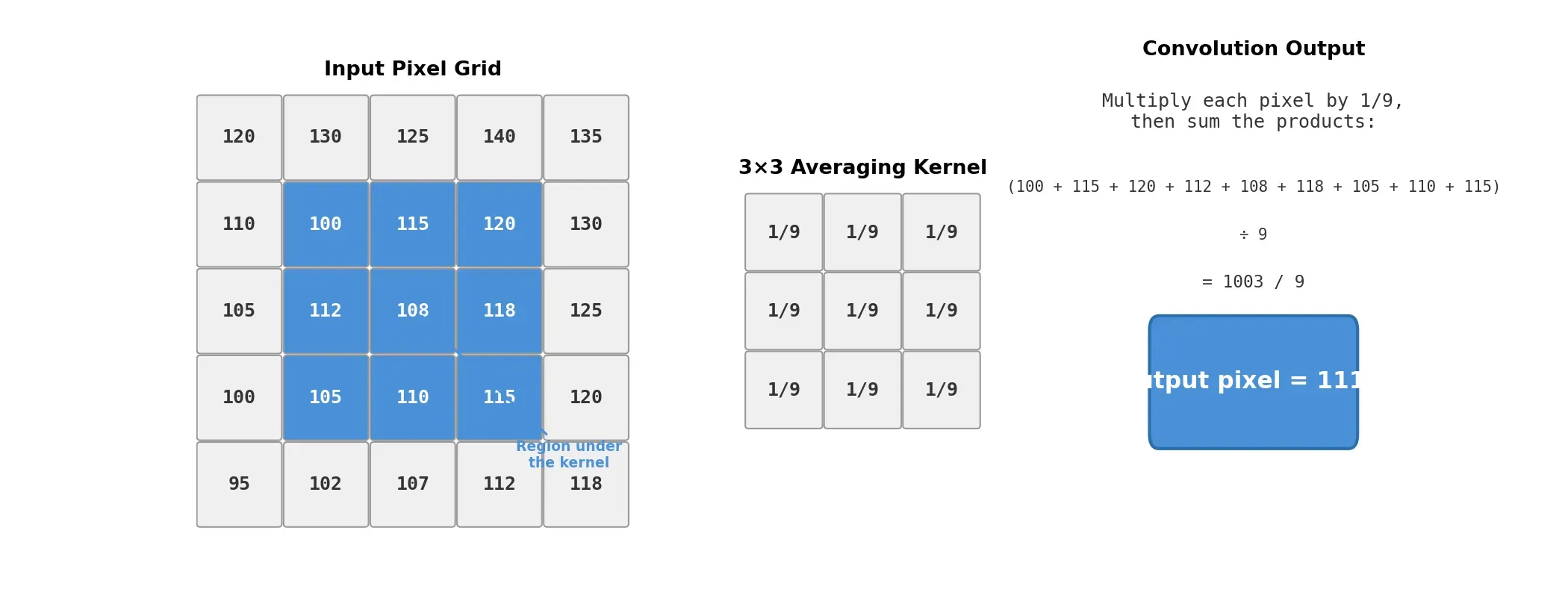 Visualization of a 3x3 averaging kernel being applied to a pixel grid