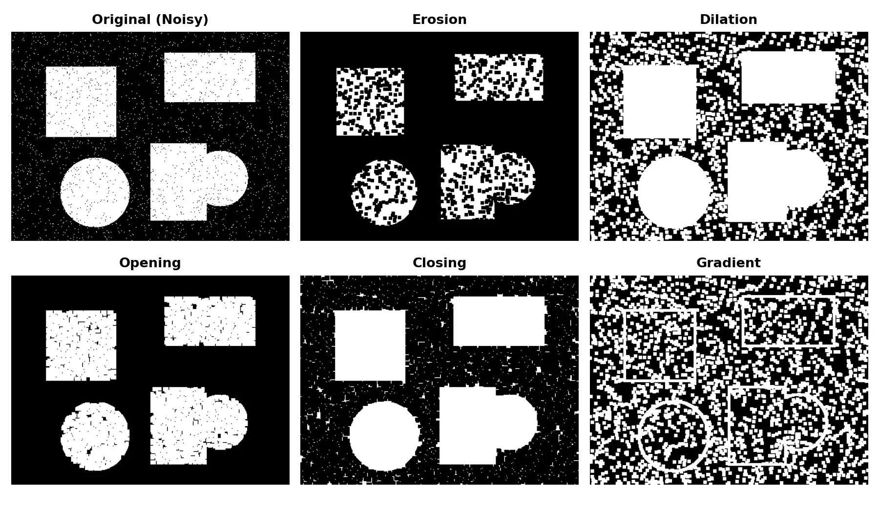 Comparison of erosion, dilation, opening, closing, and gradient on a noisy binary image